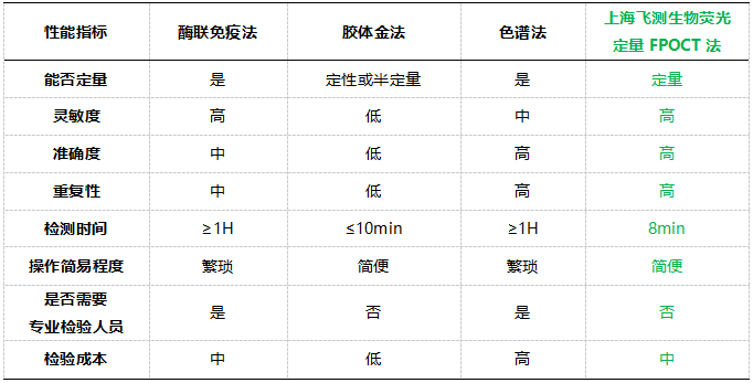 上海飛測熒光定量FPOCT技術(shù)平臺與其他方法學(xué)技術(shù)性能的對比 上海飛測熒光定量FPOCT技術(shù)平臺與其他方法學(xué)技術(shù)性能的對比