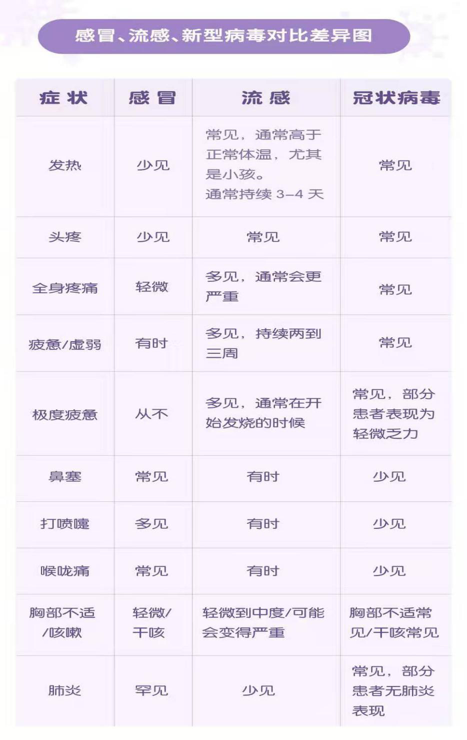 感冒、流感、新型病毒對比差異圖