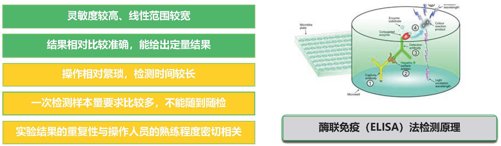 酶聯免疫法